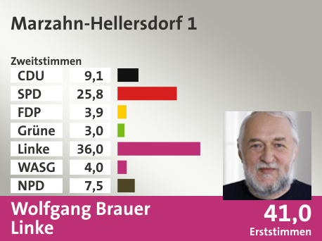 Wahlkreis Marzahn-Hellersdorf 1, in %: CDU 9.1; SPD 25.8; FDP 3.9; Grüne 3.0; Linke 36.0; WASG 4.0; NPD 7.5;  Gewinner: Wolfgang Brauer, Linke; 41,0%. Quelle: |Stat. Bundesamt