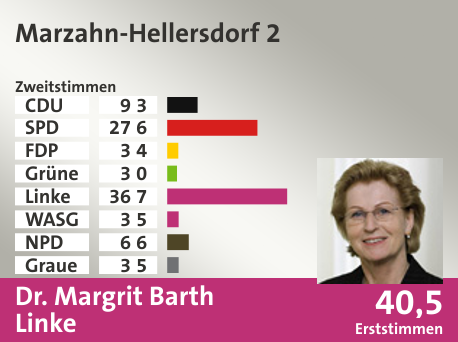 Wahlkreis Marzahn-Hellersdorf 2, in %: CDU 9.3; SPD 27.6; FDP 3.4; Grüne 3.0; Linke 36.7; WASG 3.5; NPD 6.6; Graue 3.5;  Gewinner: Dr. Margrit Barth, Linke; 40,5%. Quelle: |Stat. Bundesamt