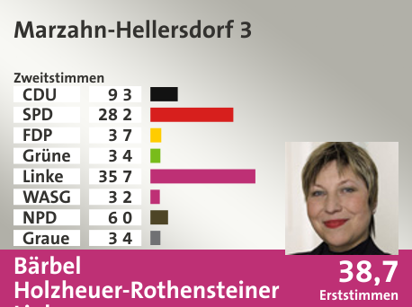 Wahlkreis Marzahn-Hellersdorf 3, in %: CDU 9.3; SPD 28.2; FDP 3.7; Grüne 3.4; Linke 35.7; WASG 3.2; NPD 6.0; Graue 3.4;  Gewinner: Bärbel Holzheuer-Rothensteiner, Linke; 38,7%. Quelle: |Stat. Bundesamt
