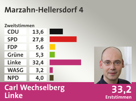 Wahlkreis Marzahn-Hellersdorf 4, in %: CDU 13.6; SPD 27.8; FDP 5.6; Grüne 5.3; Linke 32.4; WASG 3.2; NPD 4.0;  Gewinner: Carl Wechselberg, Linke; 33,2%. Quelle: |Stat. Bundesamt