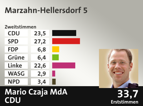 Wahlkreis Marzahn-Hellersdorf 5, in %: CDU 23.5; SPD 27.2; FDP 6.8; Grüne 6.4; Linke 22.6; WASG 2.9; NPD 3.4;  Gewinner: Mario Czaja MdA, CDU; 33,7%. Quelle: |Stat. Bundesamt