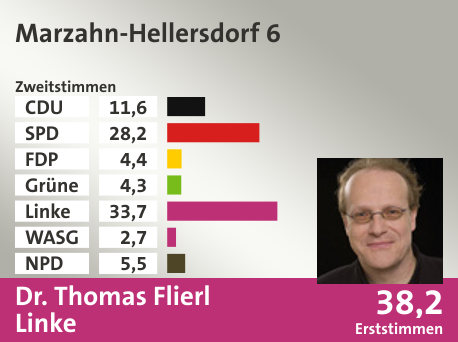 Wahlkreis Marzahn-Hellersdorf 6, in %: CDU 11.6; SPD 28.2; FDP 4.4; Grüne 4.3; Linke 33.7; WASG 2.7; NPD 5.5;  Gewinner: Dr. Thomas Flierl, Linke; 38,2%. Quelle: |Stat. Bundesamt