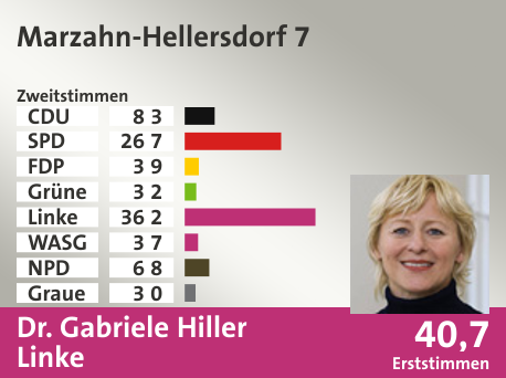 Wahlkreis Marzahn-Hellersdorf 7, in %: CDU 8.3; SPD 26.7; FDP 3.9; Grüne 3.2; Linke 36.2; WASG 3.7; NPD 6.8; Graue 3.0;  Gewinner: Dr. Gabriele Hiller, Linke; 40,7%. Quelle: |Stat. Bundesamt