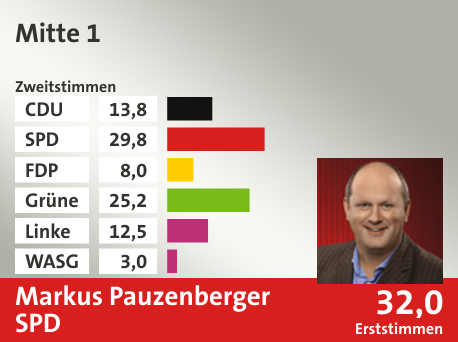 Wahlkreis Mitte 1, in %: CDU 13.8; SPD 29.8; FDP 8.0; Grüne 25.2; Linke 12.5; WASG 3.0;  Gewinner: Markus Pauzenberger, SPD; 32,0%. Quelle: |Stat. Bundesamt
