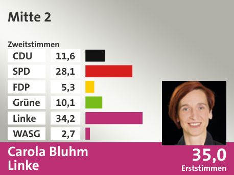 Wahlkreis Mitte 2, in %: CDU 11.6; SPD 28.1; FDP 5.3; Grüne 10.1; Linke 34.2; WASG 2.7;  Gewinner: Carola Bluhm, Linke; 35,0%. Quelle: |Stat. Bundesamt