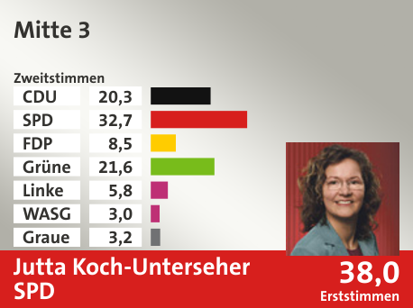 Wahlkreis Mitte 3, in %: CDU 20.3; SPD 32.7; FDP 8.5; Grüne 21.6; Linke 5.8; WASG 3.0; Graue 3.2;  Gewinner: Jutta Koch-Unterseher, SPD; 38,0%. Quelle: |Stat. Bundesamt