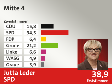 Wahlkreis Mitte 4, in %: CDU 15.8; SPD 34.5; FDP 6.4; Grüne 21.2; Linke 6.6; WASG 4.9; Graue 3.9;  Gewinner: Jutta Leder, SPD; 38,9%. Quelle: |Stat. Bundesamt