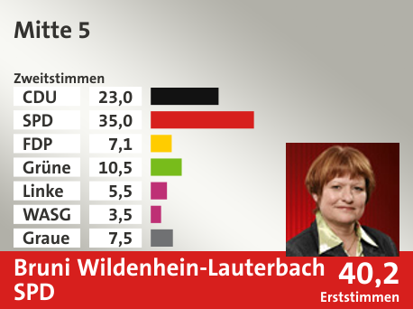 Wahlkreis Mitte 5, in %: CDU 23.0; SPD 35.0; FDP 7.1; Grüne 10.5; Linke 5.5; WASG 3.5; Graue 7.5;  Gewinner: Bruni Wildenhein-Lauterbach, SPD; 40,2%. Quelle: |Stat. Bundesamt