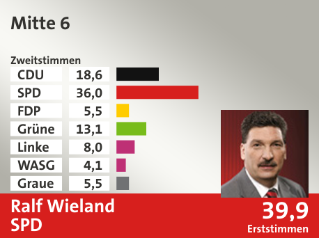 Wahlkreis Mitte 6, in %: CDU 18.6; SPD 36.0; FDP 5.5; Grüne 13.1; Linke 8.0; WASG 4.1; Graue 5.5;  Gewinner: Ralf Wieland, SPD; 39,9%. Quelle: |Stat. Bundesamt