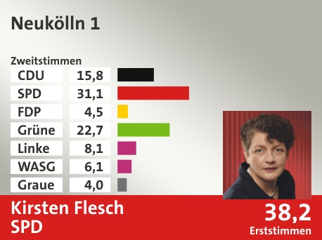 Wahlkreis Neukölln 1, in %: CDU 15.8; SPD 31.1; FDP 4.5; Grüne 22.7; Linke 8.1; WASG 6.1; Graue 4.0;  Gewinner: Kirsten Flesch, SPD; 38,2%. Quelle: |Stat. Bundesamt