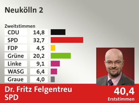 Wahlkreis Neukölln 2, in %: CDU 14.8; SPD 32.7; FDP 4.5; Grüne 20.2; Linke 9.1; WASG 6.4; Graue 4.0;  Gewinner: Dr. Fritz Felgentreu, SPD; 40,4%. Quelle: |Stat. Bundesamt