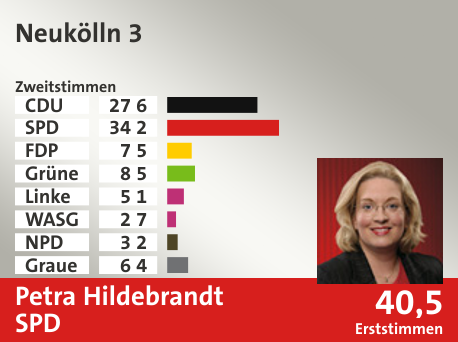 Wahlkreis Neukölln 3, in %: CDU 27.6; SPD 34.2; FDP 7.5; Grüne 8.5; Linke 5.1; WASG 2.7; NPD 3.2; Graue 6.4;  Gewinner: Petra Hildebrandt, SPD; 40,5%. Quelle: |Stat. Bundesamt