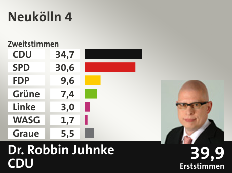 Wahlkreis Neukölln 4, in %: CDU 34.7; SPD 30.6; FDP 9.6; Grüne 7.4; Linke 3.0; WASG 1.7; Graue 5.5;  Gewinner: Dr. Robbin Juhnke, CDU; 39,9%. Quelle: |Stat. Bundesamt