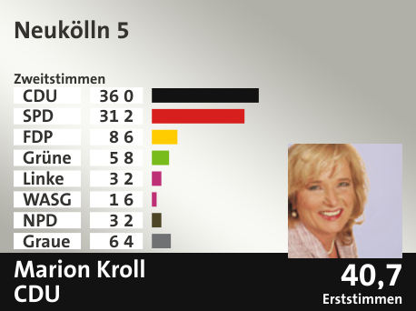 Wahlkreis Neukölln 5, in %: CDU 36.0; SPD 31.2; FDP 8.6; Grüne 5.8; Linke 3.2; WASG 1.6; NPD 3.2; Graue 6.4;  Gewinner: Marion Kroll, CDU; 40,7%. Quelle: |Stat. Bundesamt