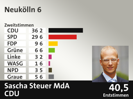 Wahlkreis Neukölln 6, in %: CDU 36.2; SPD 29.6; FDP 9.6; Grüne 6.6; Linke 3.2; WASG 1.6; NPD 3.5; Graue 5.6;  Gewinner: Sascha Steuer MdA, CDU; 40,5%. Quelle: |Stat. Bundesamt