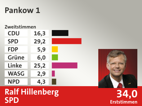 Wahlkreis Pankow 1, in %: CDU 16.3; SPD 29.2; FDP 5.9; Grüne 6.0; Linke 25.2; WASG 2.9; NPD 4.3;  Gewinner: Ralf Hillenberg, SPD; 34,0%. Quelle: |Stat. Bundesamt
