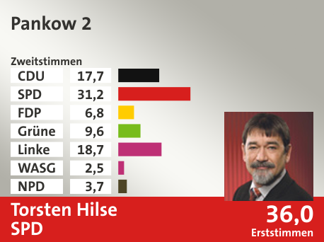 Wahlkreis Pankow 2, in %: CDU 17.7; SPD 31.2; FDP 6.8; Grüne 9.6; Linke 18.7; WASG 2.5; NPD 3.7;  Gewinner: Torsten Hilse, SPD; 36,0%. Quelle: |Stat. Bundesamt