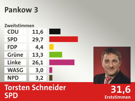 Wahlkreis Pankow 3, in %: CDU 11.6; SPD 29.7; FDP 4.4; Grüne 13.3; Linke 26.1; WASG 3.0; NPD 3.2;  Gewinner: Torsten Schneider, SPD; 31,6%. Quelle: |Stat. Bundesamt