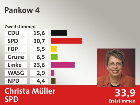 Wahlkreis Pankow 4, in %: CDU 15.6; SPD 30.7; FDP 5.5; Grüne 6.5; Linke 23.6; WASG 2.9; NPD 4.4;  Gewinner: Christa Müller, SPD; 33,9%. Quelle: |Stat. Bundesamt