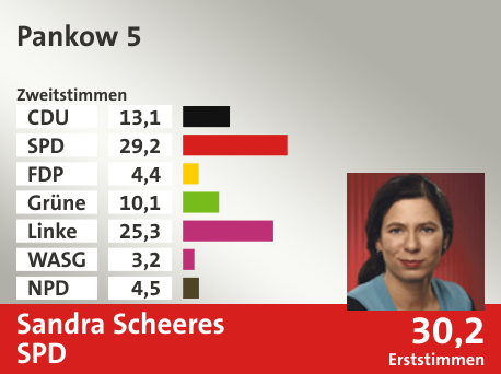 Wahlkreis Pankow 5, in %: CDU 13.1; SPD 29.2; FDP 4.4; Grüne 10.1; Linke 25.3; WASG 3.2; NPD 4.5;  Gewinner: Sandra Scheeres, SPD; 30,2%. Quelle: |Stat. Bundesamt