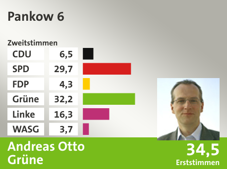 Wahlkreis Pankow 6, in %: CDU 6.5; SPD 29.7; FDP 4.3; Grüne 32.2; Linke 16.3; WASG 3.7;  Gewinner: Andreas Otto, Grüne; 34,5%. Quelle: |Stat. Bundesamt
