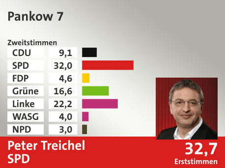 Wahlkreis Pankow 7, in %: CDU 9.1; SPD 32.0; FDP 4.6; Grüne 16.6; Linke 22.2; WASG 4.0; NPD 3.0;  Gewinner: Peter Treichel, SPD; 32,7%. Quelle: |Stat. Bundesamt