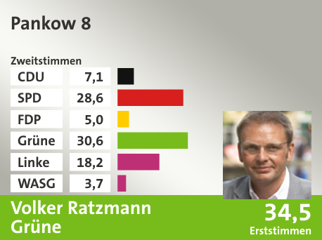 Wahlkreis Pankow 8, in %: CDU 7.1; SPD 28.6; FDP 5.0; Grüne 30.6; Linke 18.2; WASG 3.7;  Gewinner: Volker Ratzmann, Grüne; 34,5%. Quelle: |Stat. Bundesamt