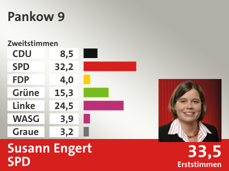 Wahlkreis Pankow 9, in %: CDU 8.5; SPD 32.2; FDP 4.0; Grüne 15.3; Linke 24.5; WASG 3.9; Graue 3.2;  Gewinner: Susann Engert, SPD; 33,5%. Quelle: |Stat. Bundesamt