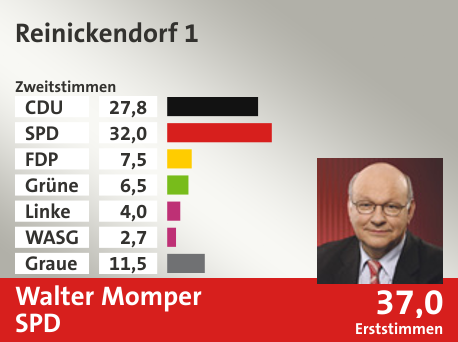 Wahlkreis Reinickendorf 1, in %: CDU 27.8; SPD 32.0; FDP 7.5; Grüne 6.5; Linke 4.0; WASG 2.7; Graue 11.5;  Gewinner: Walter Momper, SPD; 37,0%. Quelle: |Stat. Bundesamt