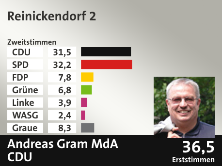 Wahlkreis Reinickendorf 2, in %: CDU 31.5; SPD 32.2; FDP 7.8; Grüne 6.8; Linke 3.9; WASG 2.4; Graue 8.3;  Gewinner: Andreas Gram MdA, CDU; 36,5%. Quelle: |Stat. Bundesamt