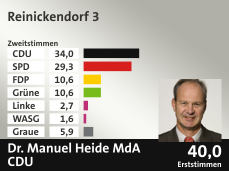 Wahlkreis Reinickendorf 3, in %: CDU 34.0; SPD 29.3; FDP 10.6; Grüne 10.6; Linke 2.7; WASG 1.6; Graue 5.9;  Gewinner: Dr. Manuel Heide MdA, CDU; 40,0%. Quelle: |Stat. Bundesamt