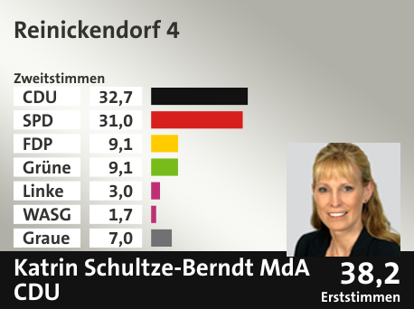 Wahlkreis Reinickendorf 4, in %: CDU 32.7; SPD 31.0; FDP 9.1; Grüne 9.1; Linke 3.0; WASG 1.7; Graue 7.0;  Gewinner: Katrin Schultze-Berndt MdA, CDU; 38,2%. Quelle: |Stat. Bundesamt