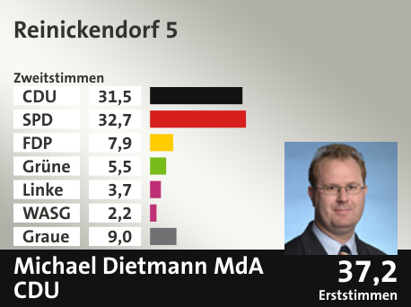 Wahlkreis Reinickendorf 5, in %: CDU 31.5; SPD 32.7; FDP 7.9; Grüne 5.5; Linke 3.7; WASG 2.2; Graue 9.0;  Gewinner: Michael Dietmann MdA, CDU; 37,2%. Quelle: |Stat. Bundesamt
