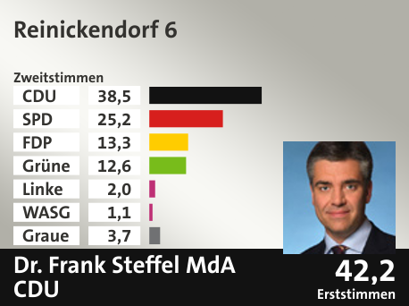 Wahlkreis Reinickendorf 6, in %: CDU 38.5; SPD 25.2; FDP 13.3; Grüne 12.6; Linke 2.0; WASG 1.1; Graue 3.7;  Gewinner: Dr. Frank Steffel MdA, CDU; 42,2%. Quelle: |Stat. Bundesamt