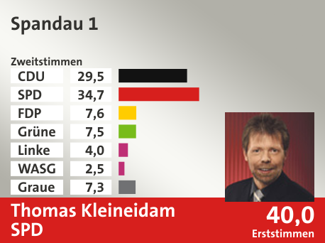 Wahlkreis Spandau 1, in %: CDU 29.5; SPD 34.7; FDP 7.6; Grüne 7.5; Linke 4.0; WASG 2.5; Graue 7.3;  Gewinner: Thomas Kleineidam, SPD; 40,0%. Quelle: |Stat. Bundesamt