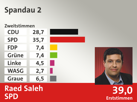 Wahlkreis Spandau 2, in %: CDU 28.7; SPD 35.7; FDP 7.4; Grüne 7.4; Linke 4.5; WASG 2.7; Graue 6.5;  Gewinner: Raed Saleh, SPD; 39,0%. Quelle: |Stat. Bundesamt