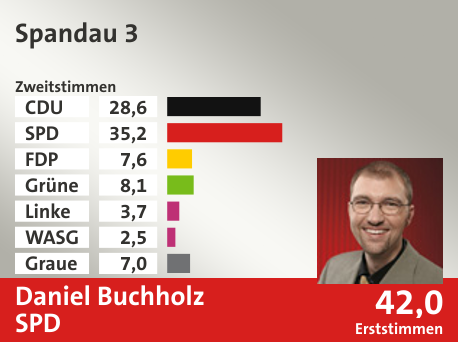 Wahlkreis Spandau 3, in %: CDU 28.6; SPD 35.2; FDP 7.6; Grüne 8.1; Linke 3.7; WASG 2.5; Graue 7.0;  Gewinner: Daniel Buchholz, SPD; 42,0%. Quelle: |Stat. Bundesamt