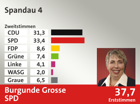 Wahlkreis Spandau 4, in %: CDU 31.3; SPD 33.4; FDP 8.6; Grüne 7.4; Linke 4.1; WASG 2.0; Graue 6.5;  Gewinner: Burgunde Grosse, SPD; 37,7%. Quelle: |Stat. Bundesamt