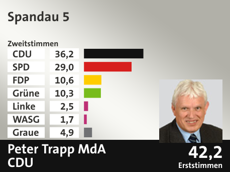 Wahlkreis Spandau 5, in %: CDU 36.2; SPD 29.0; FDP 10.6; Grüne 10.3; Linke 2.5; WASG 1.7; Graue 4.9;  Gewinner: Peter Trapp MdA, CDU; 42,2%. Quelle: |Stat. Bundesamt