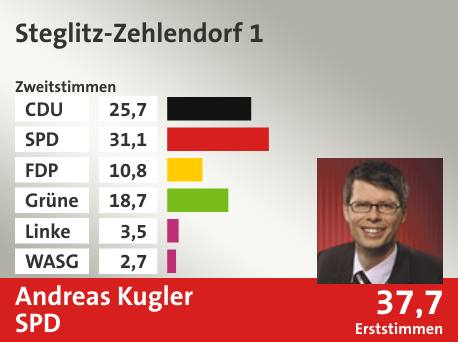 Wahlkreis Steglitz-Zehlendorf 1, in %: CDU 25.7; SPD 31.1; FDP 10.8; Grüne 18.7; Linke 3.5; WASG 2.7;  Gewinner: Andreas Kugler, SPD; 37,7%. Quelle: |Stat. Bundesamt