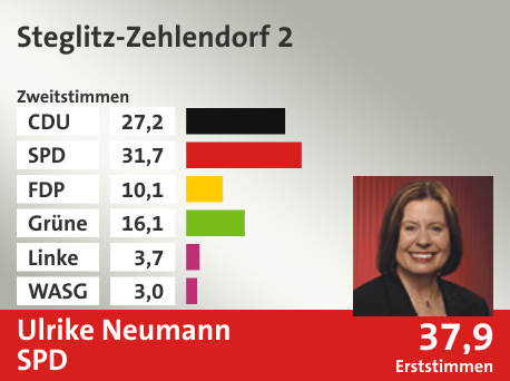 Wahlkreis Steglitz-Zehlendorf 2, in %: CDU 27.2; SPD 31.7; FDP 10.1; Grüne 16.1; Linke 3.7; WASG 3.0;  Gewinner: Ulrike Neumann, SPD; 37,9%. Quelle: |Stat. Bundesamt