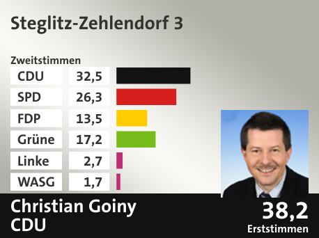 Wahlkreis Steglitz-Zehlendorf 3, in %: CDU 32.5; SPD 26.3; FDP 13.5; Grüne 17.2; Linke 2.7; WASG 1.7;  Gewinner: Christian Goiny, CDU; 38,2%. Quelle: |Stat. Bundesamt