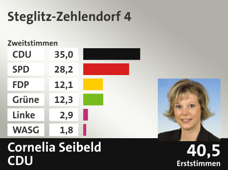 Wahlkreis Steglitz-Zehlendorf 4, in %: CDU 35.0; SPD 28.2; FDP 12.1; Grüne 12.3; Linke 2.9; WASG 1.8;  Gewinner: Cornelia Seibeld, CDU; 40,5%. Quelle: |Stat. Bundesamt