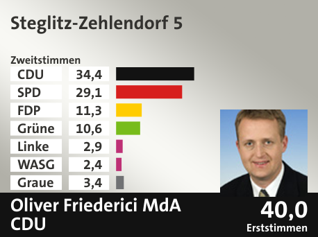 Wahlkreis Steglitz-Zehlendorf 5, in %: CDU 34.4; SPD 29.1; FDP 11.3; Grüne 10.6; Linke 2.9; WASG 2.4; Graue 3.4;  Gewinner: Oliver Friederici MdA, CDU; 40,0%. Quelle: |Stat. Bundesamt