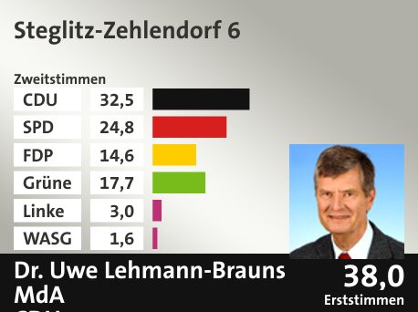 Wahlkreis Steglitz-Zehlendorf 6, in %: CDU 32.5; SPD 24.8; FDP 14.6; Grüne 17.7; Linke 3.0; WASG 1.6;  Gewinner: Dr. Uwe Lehmann-Brauns MdA, CDU; 38,0%. Quelle: |Stat. Bundesamt