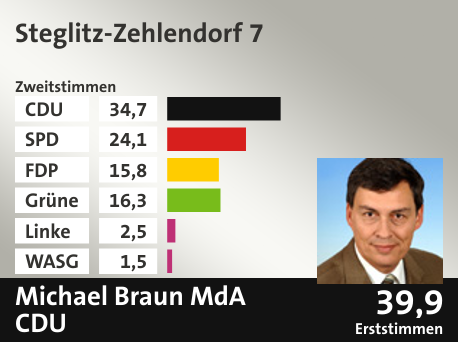 Wahlkreis Steglitz-Zehlendorf 7, in %: CDU 34.7; SPD 24.1; FDP 15.8; Grüne 16.3; Linke 2.5; WASG 1.5;  Gewinner: Michael Braun MdA, CDU; 39,9%. Quelle: |Stat. Bundesamt