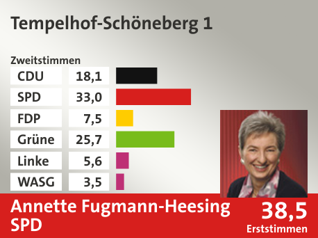 Wahlkreis Tempelhof-Schöneberg 1, in %: CDU 18.1; SPD 33.0; FDP 7.5; Grüne 25.7; Linke 5.6; WASG 3.5;  Gewinner: Annette Fugmann-Heesing, SPD; 38,5%. Quelle: |Stat. Bundesamt