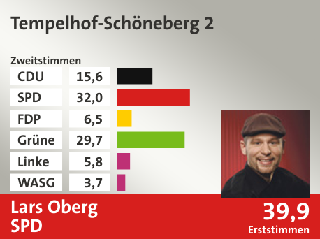 Wahlkreis Tempelhof-Schöneberg 2, in %: CDU 15.6; SPD 32.0; FDP 6.5; Grüne 29.7; Linke 5.8; WASG 3.7;  Gewinner: Lars Oberg, SPD; 39,9%. Quelle: |Stat. Bundesamt
