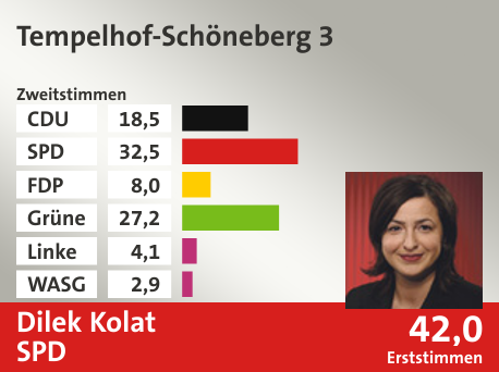 Wahlkreis Tempelhof-Schöneberg 3, in %: CDU 18.5; SPD 32.5; FDP 8.0; Grüne 27.2; Linke 4.1; WASG 2.9;  Gewinner: Dilek Kolat, SPD; 42,0%. Quelle: |Stat. Bundesamt