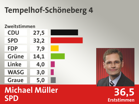 Wahlkreis Tempelhof-Schöneberg 4, in %: CDU 27.5; SPD 32.2; FDP 7.9; Grüne 14.1; Linke 4.0; WASG 3.0; Graue 5.0;  Gewinner: Michael Müller, SPD; 36,5%. Quelle: |Stat. Bundesamt